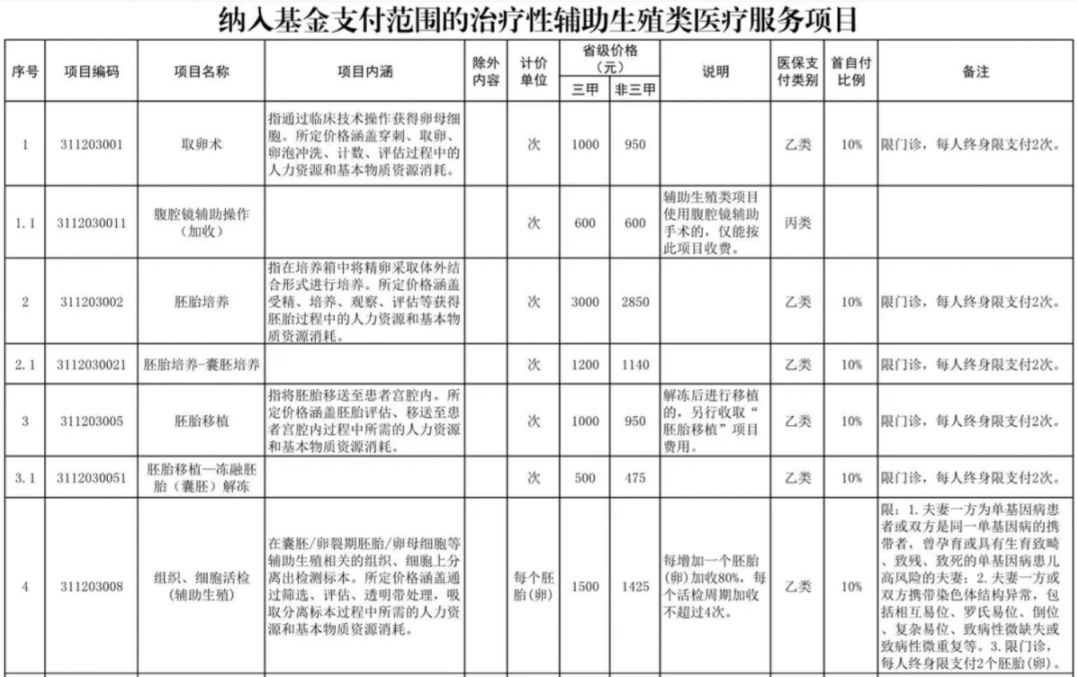 抚顺辅助生殖纳入医保(辅助生殖纳入医保惠及百万人)