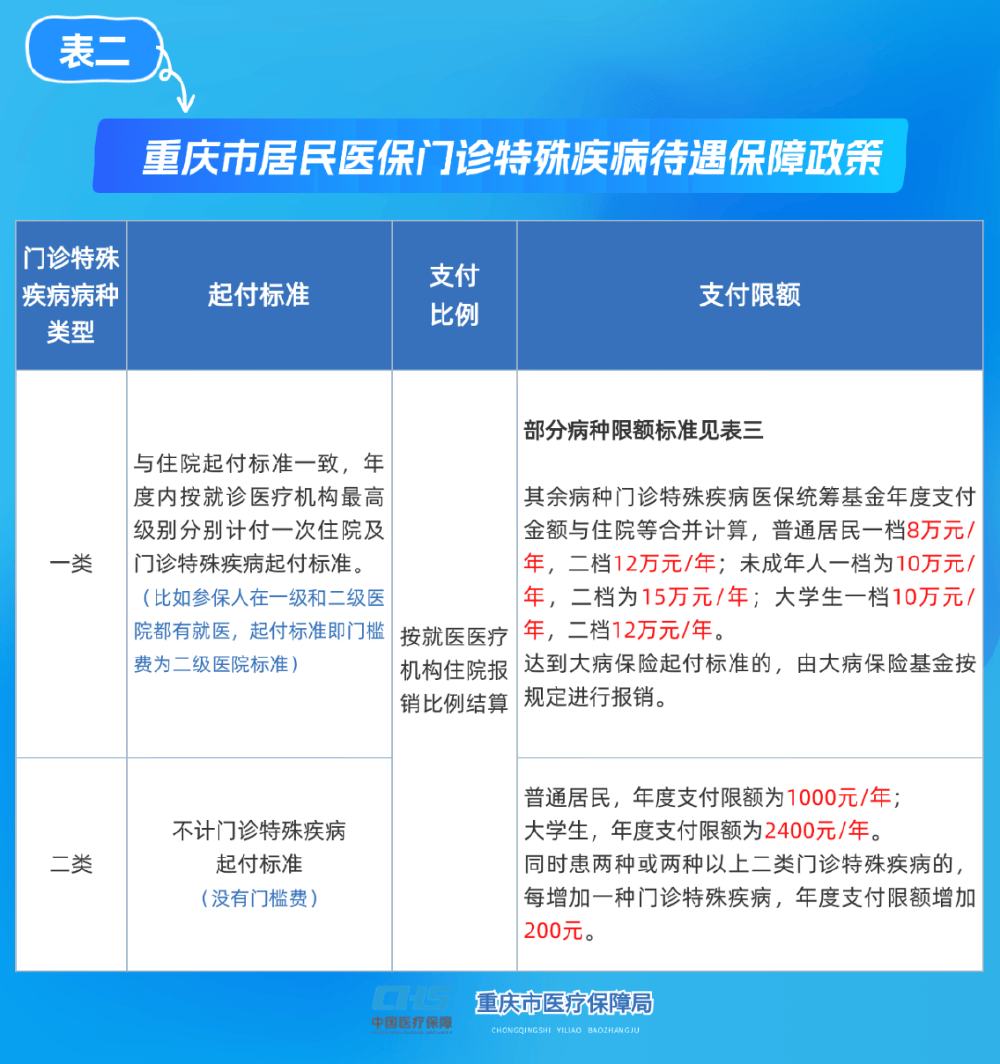 抚顺重庆医保(重庆医保要交多少年才能终身享受)