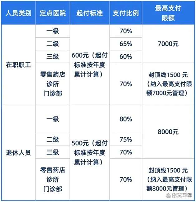 抚顺市医保报销比例(郑州市医保报销比例)