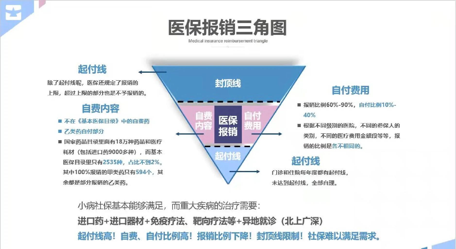 抚顺医保甲类乙类报销比例(门诊可以报销的保险有哪些)